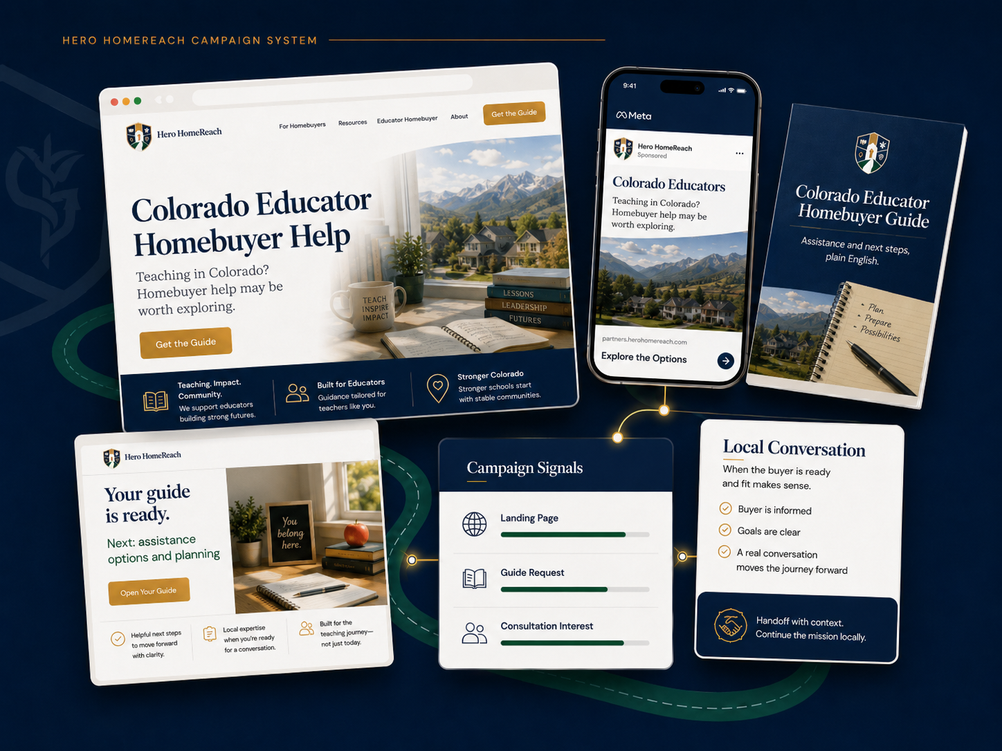 Hero HomeReach campaign launch board showing a buyer-question landing page, plain-English guide, nurture email and partner-ready education workflow.